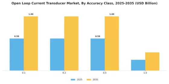 Open Loop Current Transducer Market Segment Image 1