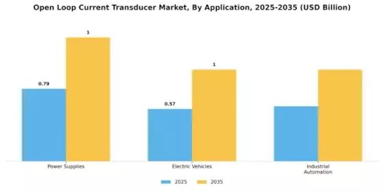 Open Loop Current Transducer Market Segment Image 3