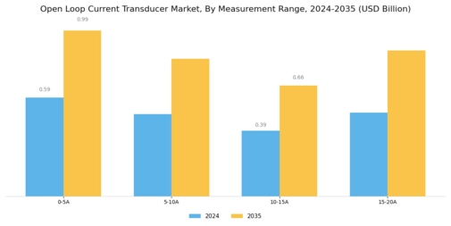 Open Loop Current Transducer Market Segment Image 0