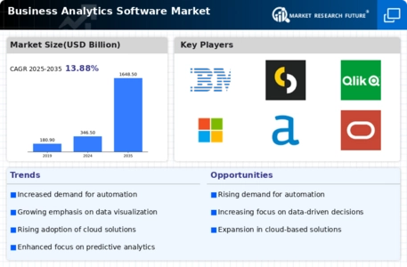 Business Analytics Software Market
 Infographic