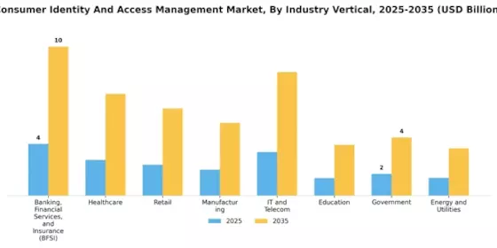 Consumer Identity Access Management Market
 Segment Image 2