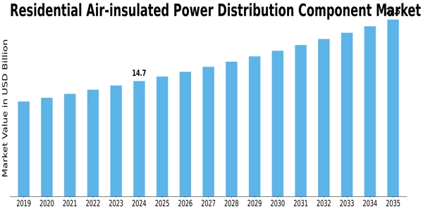 Residential Air insulated Power Distribution Component Market Size