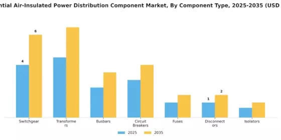 Residential Air insulated Power Distribution Component Market Segment Image 0