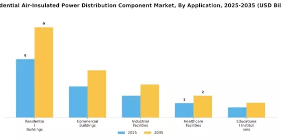 Residential Air insulated Power Distribution Component Market Segment Image 2