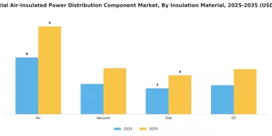 Residential Air insulated Power Distribution Component Market Segment Image 3