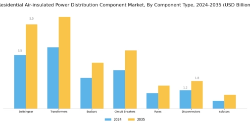 Residential Air insulated Power Distribution Component Market Segment Image 0