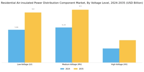 Residential Air insulated Power Distribution Component Market Segment Image 1