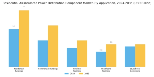 Residential Air insulated Power Distribution Component Market Segment Image 2