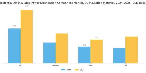 Residential Air insulated Power Distribution Component Market Segment Image 3
