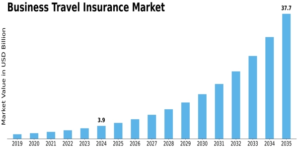 Business Travel Insurance Market Size