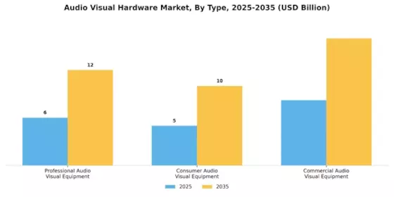 Audio Visual Hardware Market Segment Image 0