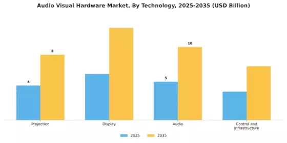 Audio Visual Hardware Market Segment Image 2