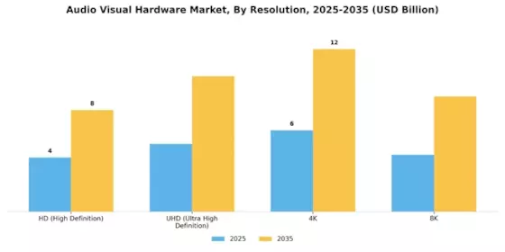 Audio Visual Hardware Market Segment Image 4
