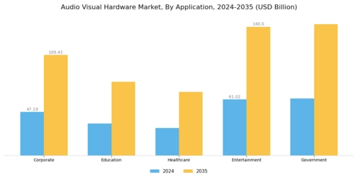 Audio Visual Hardware Market Segment Image 0