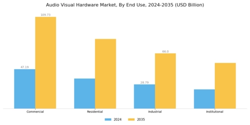 Audio Visual Hardware Market Segment Image 1