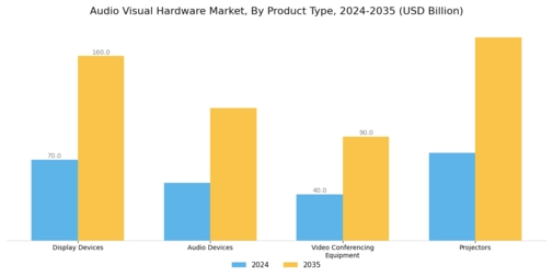 Audio Visual Hardware Market Segment Image 2