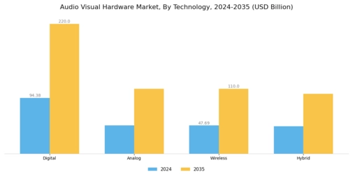 Audio Visual Hardware Market Segment Image 3