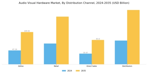 Audio Visual Hardware Market Segment Image 4