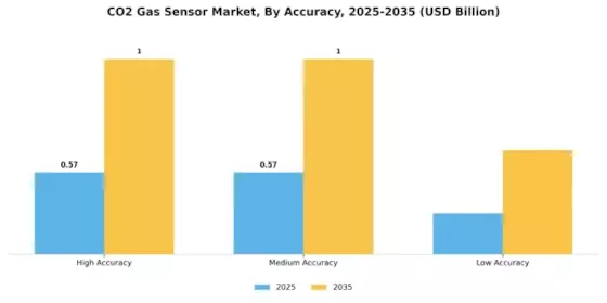 CO2 Gas Sensor Market Segment Image 2