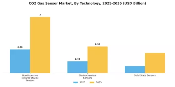 CO2 Gas Sensor Market Segment Image 3
