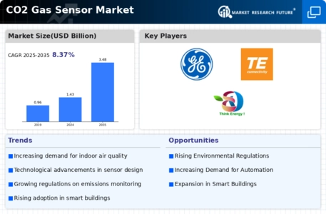 CO2 Gas Sensor Market Infographic