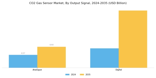 CO2 Gas Sensor Market Segment Image 1