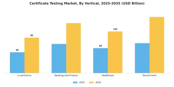 Certificate Testing Market Segment Image 2