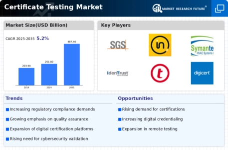 Certificate Testing Market Infographic