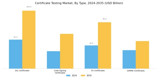 Certificate Testing Market Segment Image 0