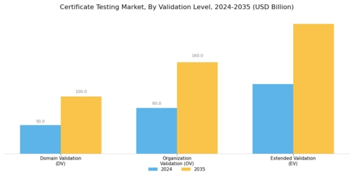 Certificate Testing Market Segment Image 4