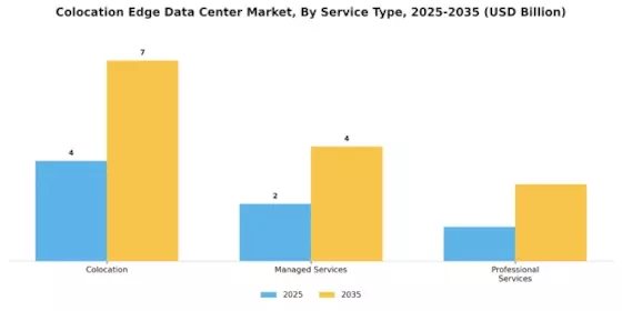 Colocation Edge Data Center Market
 Segment Image 0
