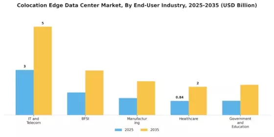 Colocation Edge Data Center Market
 Segment Image 2