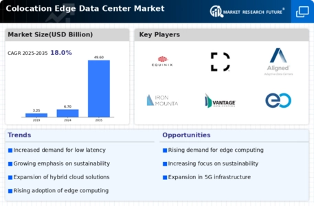 Colocation Edge Data Center Market
 Infographic