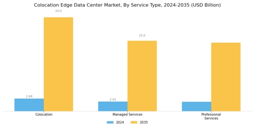 Colocation Edge Data Center Market
 Segment Image 0