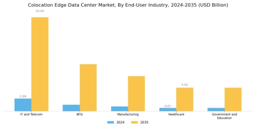 Colocation Edge Data Center Market
 Segment Image 2