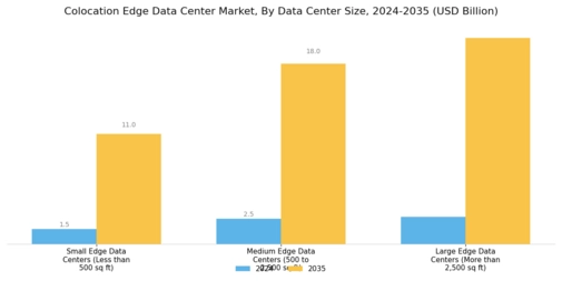 Colocation Edge Data Center Market
 Segment Image 3