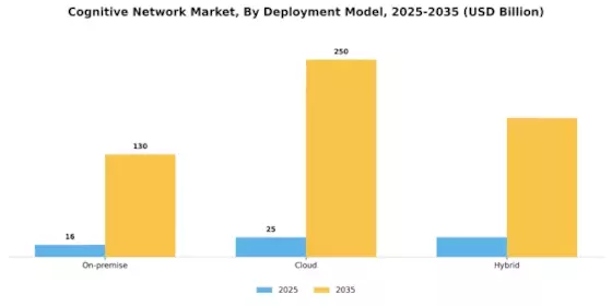 Cognitive Network Market Segment Image 0
