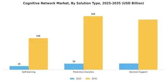 Cognitive Network Market Segment Image 1