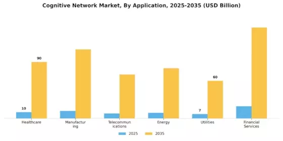 Cognitive Network Market Segment Image 2