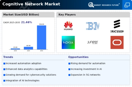Cognitive Network Market Infographic