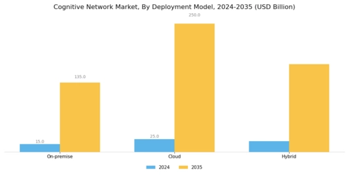 Cognitive Network Market Segment Image 0