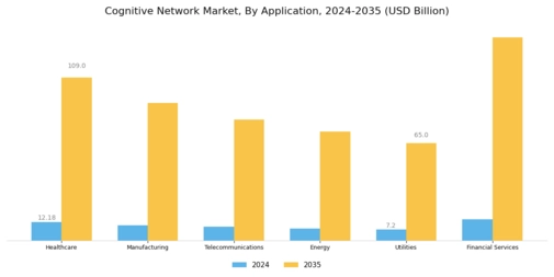 Cognitive Network Market Segment Image 2