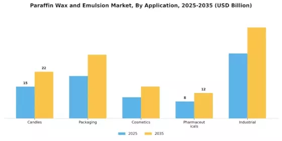 Paraffin Wax Emulsion Market Segment Image 2