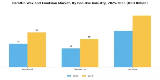 Paraffin Wax Emulsion Market Segment Image 3