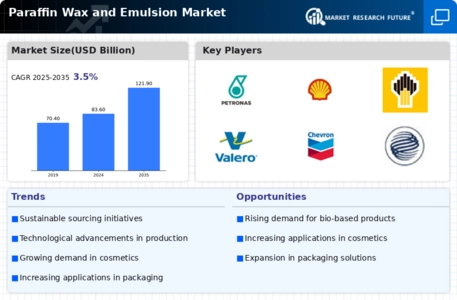 Paraffin Wax Emulsion Market Infographic