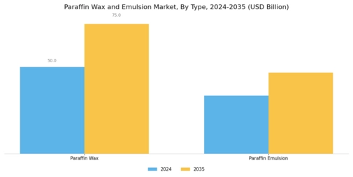 Paraffin Wax Emulsion Market Segment Image 0