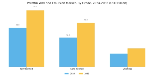 Paraffin Wax Emulsion Market Segment Image 1
