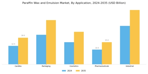 Paraffin Wax Emulsion Market Segment Image 2