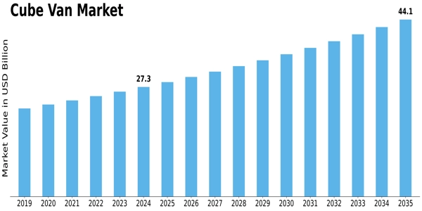 Cube Van Market Size