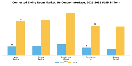 Connected Living Room Market
 Segment Image 2